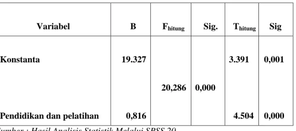 Tabel 12. Rangkuman Hasil Analisis Regresi Linear Sederhana 