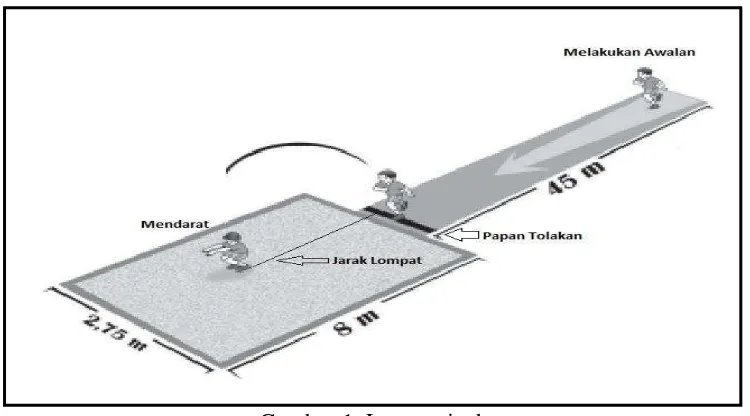 Gambar 1. Lompat jauh 