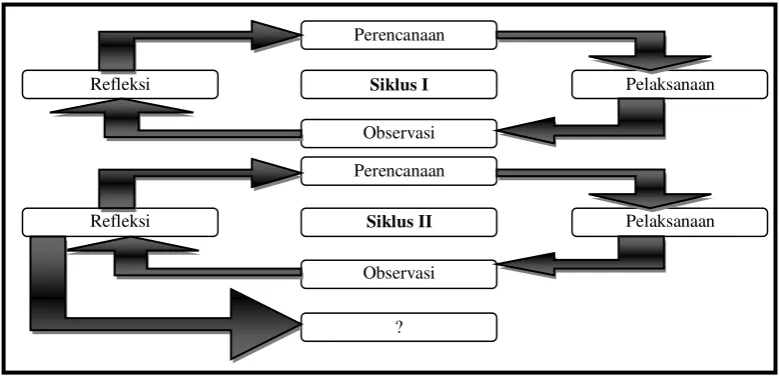 Gambar 6. Bagan prosedur PTK (Arikunto, 2009:16) 
