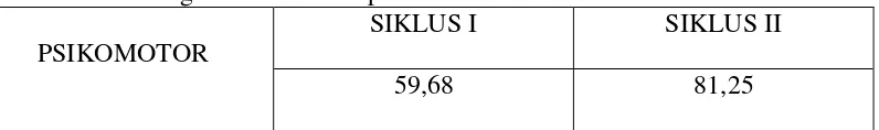 Tabel 1. Hasil Pengamatan Keterampilan Psikomotorik 