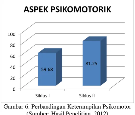 Gambar 6. Perbandingan Keterampilan Psikomotor 