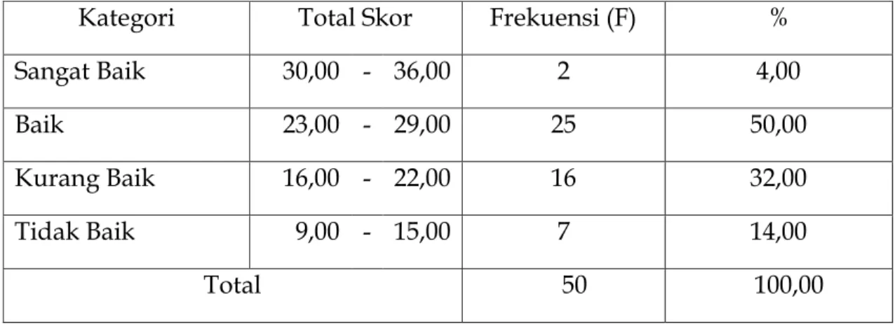 Tabel 1. Distribusi frekuensi Variabel Kinerja Pegawai Dinas Energi dan  Sumber Daya Mineral Provinsi Sulawesi Selatan 
