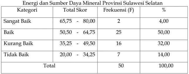 Tabel 2. Distribusi frekuensi Variabel Prestasi Kerja Pegawai Dinas  Energi dan Sumber Daya Mineral Provinsi Sulawesi Selatan 