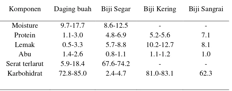 Tabel 1. Komposisi daging buah dan biji kurma 