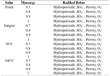 Tabel 3. Hasil Pengujian Radikal Bebas pada Biofilter Berbahan Biji Kurma dengan matriks PEG 