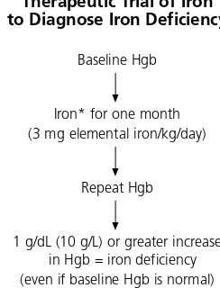 FIGURE 2. Therapeutic trial of iron to diag-nose iron deficiency. (Hgb = hemoglobin)
