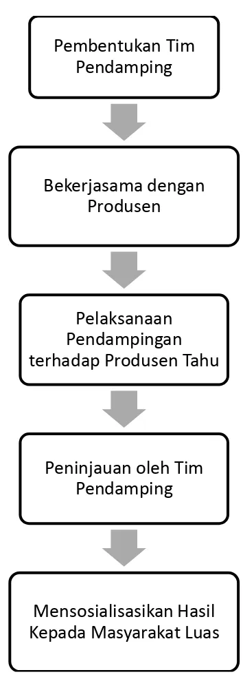 Gambar 1. Diagram Alur Pengimplementasian Pembuatan Tahu Beton 