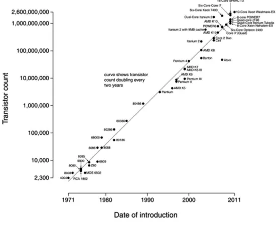 Gambar 1.1 Grafik Peningkatan Jumlah Transistor dari Tahun 1971 – 2011  (Rojas , 2012) 