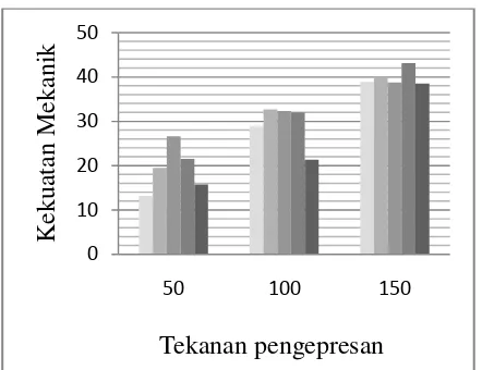 Gambar 2. Grafik  hubungan tekanan pengepresan terhadap kekuatan mekanik 