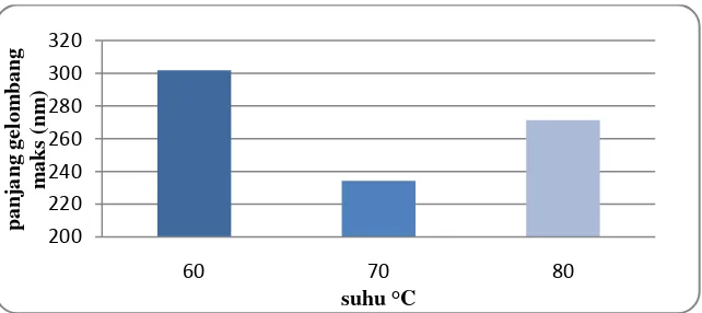Gambar 1. Grafik pengaruh suhu terhadap nilai panjang gelombang maksimum larutan gukosa pada waktu ekstrasi 60 menit 