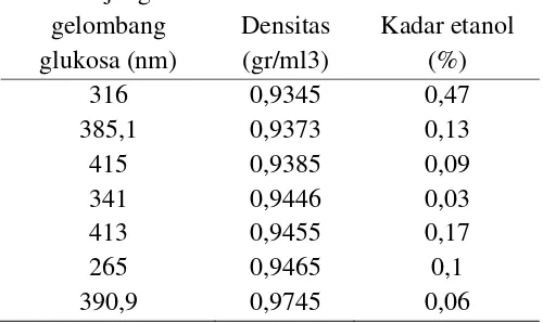 Tabel 1. Hubungan nilai glukosa dengan densitas dan kadar etanol 