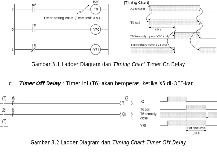 Gambar 3.1 Ladder Diagram dan Timing Chart Timer On Delay  c.  Timer Off Delay : Timer ini (T6) akan beroperasi ketika X5 di-OFF-kan