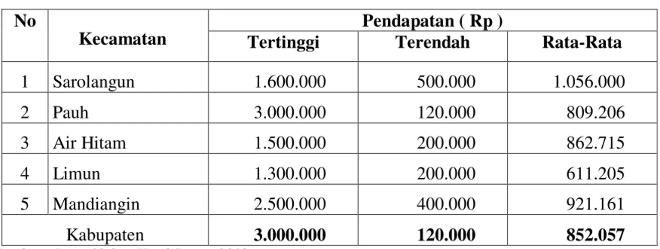 Tabel 2. Pendapatan Rumah Tangga Miskin Kabupaten Sarolangun Tahun 2013  No 