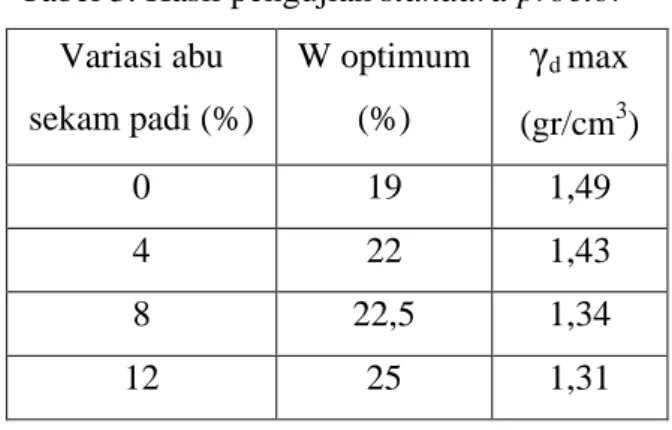 Tabel 3. Hasil pengujian standard proctor  Variasi abu  sekam padi (%)  W optimum (%)  γ d  max  (gr/cm 3 )  0  19  1,49  4  22  1,43  8  22,5  1,34  12  25  1,31 