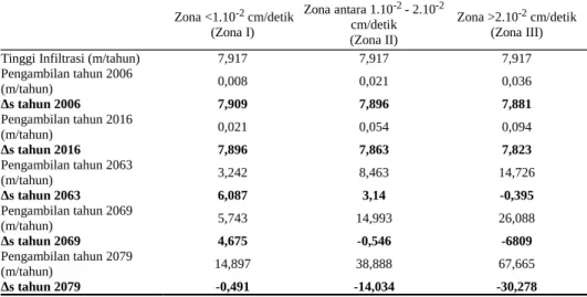 Tabel 12. Perhitungan Neraca Air pada Tahun 2006,2016, 2063, 2069 dan 2079.  Zona &lt;1.10 -2  cm/detik (Zona I) Zona antara 1.10 -2  - 2.10 -2cm/detik (Zona II) Zona &gt;2.10 -2  cm/detik(Zona III)