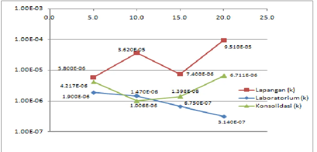Gambar 3.  Grafik hubungan Nilai k Permeabilitas Pada Kedalaman Pengujian DB-2  Dari gambar grafik 3, maka rasio 