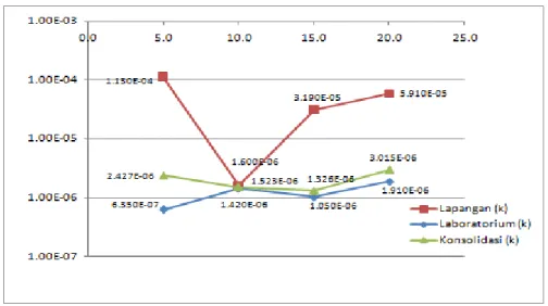Gambar 4.  Grafik hubungan Nilai k Permeabilitas Pada Kedalaman Pengujian DB-3  Dari gambar grafik 4, maka rasio 