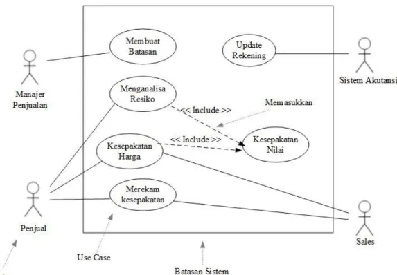 Gambar 2. 2 Contoh diagram Use Case 