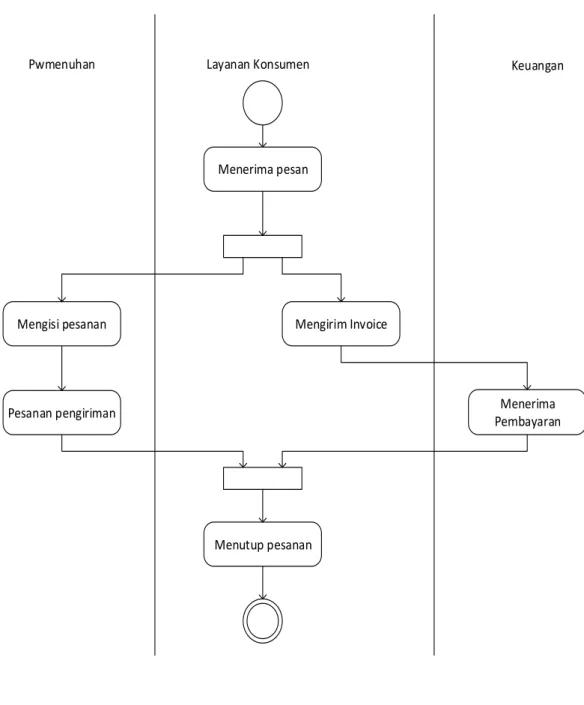Gambar 2. 4 Partisi Pada Activity Diagram 