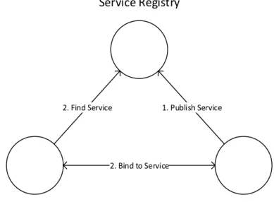 Gambar 2. 1 Arsitektur Web Service 