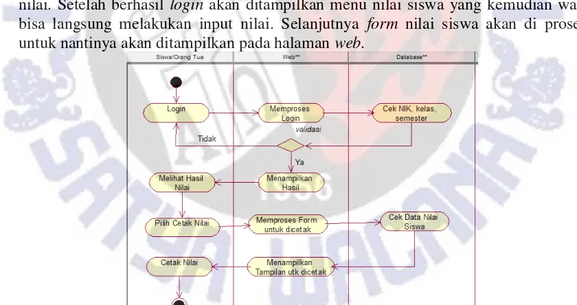 Gambar 6 menunjukkan activity diagram pada wali kelas dalam melakukan 