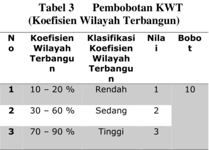 Tabel 3 Pembobotan KWT  (Koefisien Wilayah Terbangun)