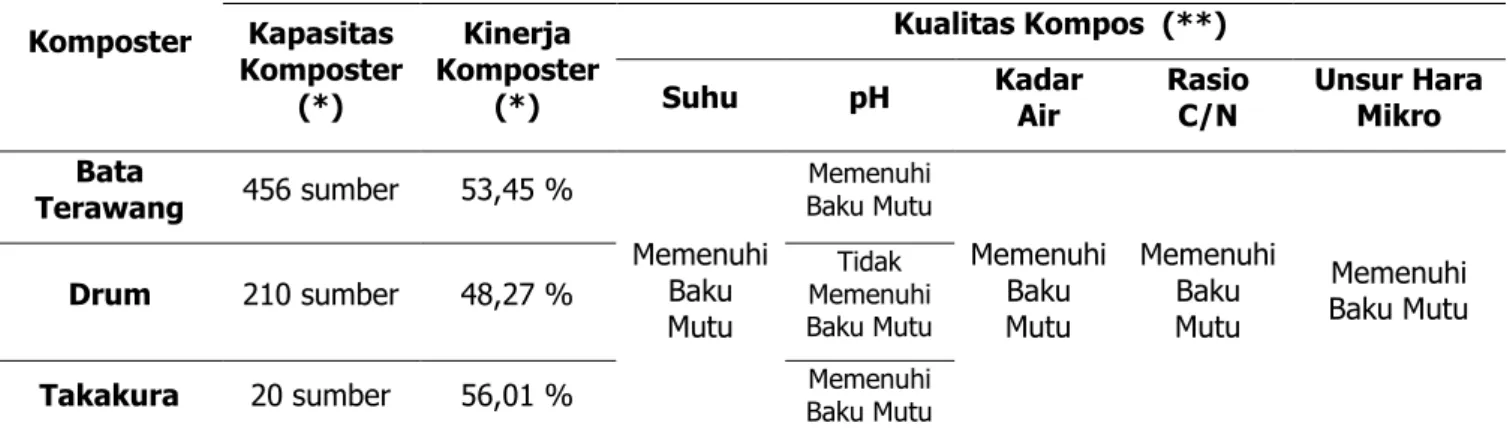 Tabel 3.9 Rekapitulasi Perbandingan Komposter 
