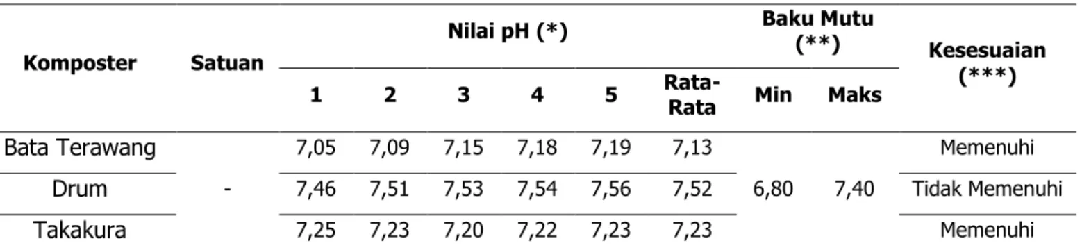 Tabel 3.6 Nilai Kadar Air Kompos 