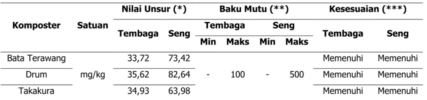 Tabel 3.7 Nilai Rasio C/N Kompos 