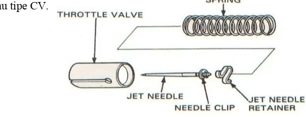 Gambar 2.13. jet needle(Sumber : Sujarwo, 2006)