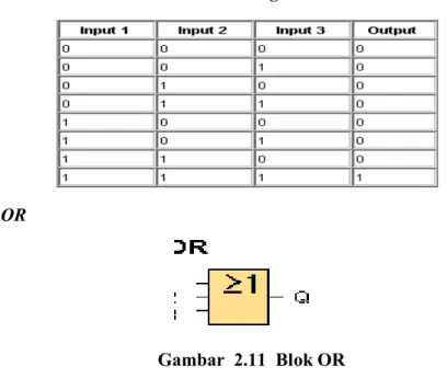 Gambar  2.10  Blok and