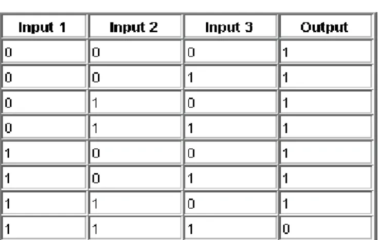 Tabel 2.3 logic nand
