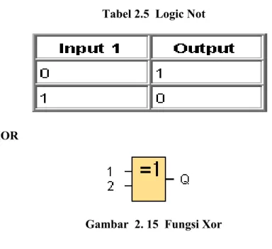 Tabel 2.5  Logic Not
