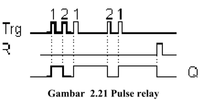 Gambar  2.21 Pulse relay