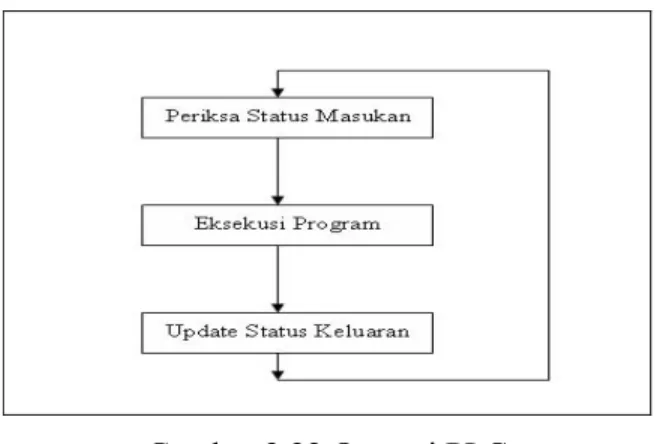 Gambar 2.22 Operasi PLC