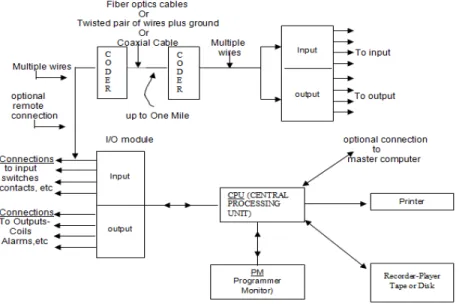 Gambar 2.3 Blok diagram PLC secara umum