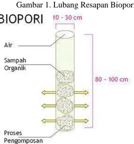 Gambar 1. Lubang Resapan Biopori 
