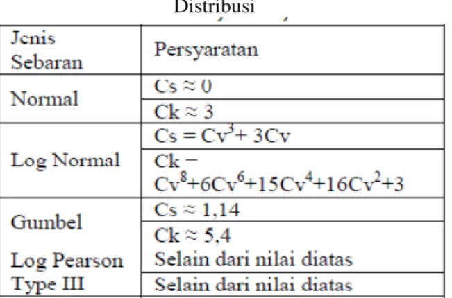 Tabel 1. Persyaratan Parameter Statistik Suatu  Distribusi 