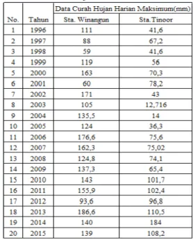 Tabel 3. Data Curah Hujan Harian Maksimum Setelah  Uji Outlier 