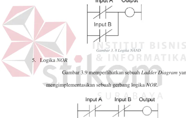Gambar 3.8 memperlihatkan sebuah Ladder Diagram yang  mengimplementasikan sebuah gerbang logika NAND