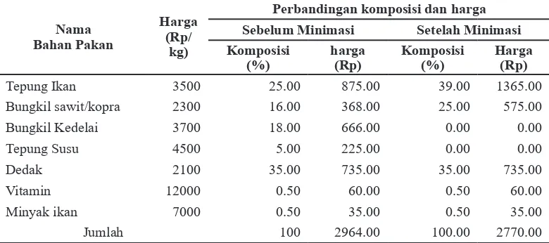 Tabel 1 Perbandingan formula dan harga  pakan ikan sebelum dan sesudah minimasi 