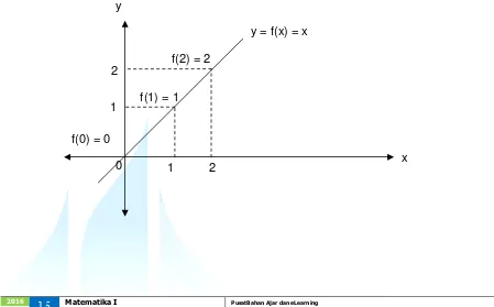 Grafik fungsi konstan y = f(x) dc ≠ 0 dan berimpit dengan sumx) dengan f(x) = C adalah garis lurus yang sejaumbu-X jika c = 0