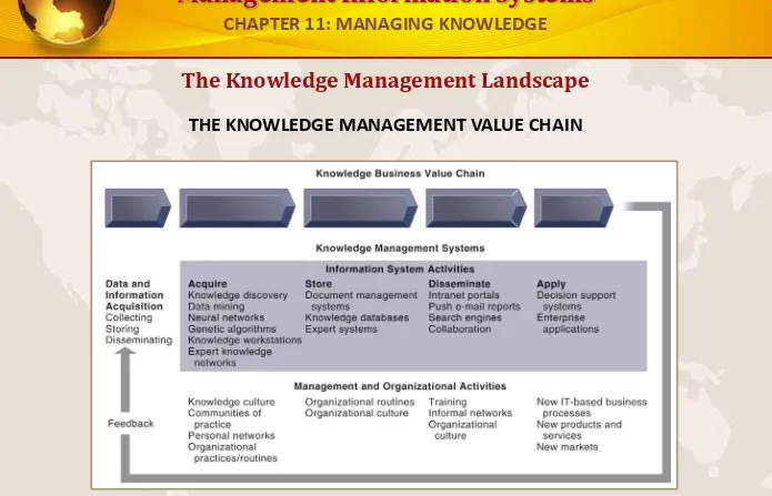 FIGURE 11-1Knowledge management today involves both information systems activities and a host of enabling  