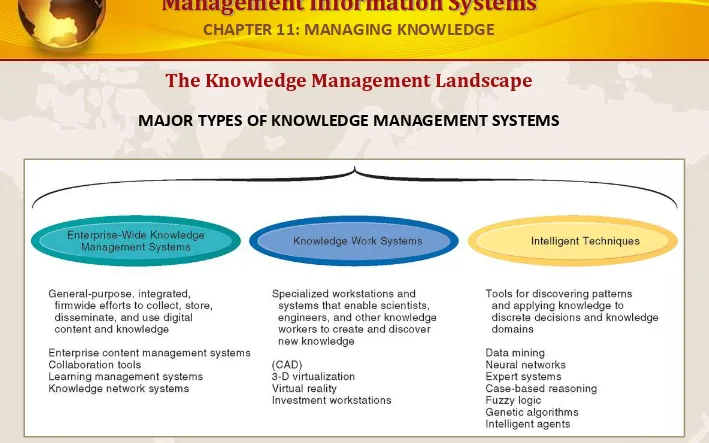 FIGURE 11-2There are three major categories of knowledge management systems, and each can be broken down 
