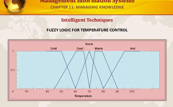FIGURE 11-9The membership functions for the input called temperature are in the logic of the thermostat to control the 