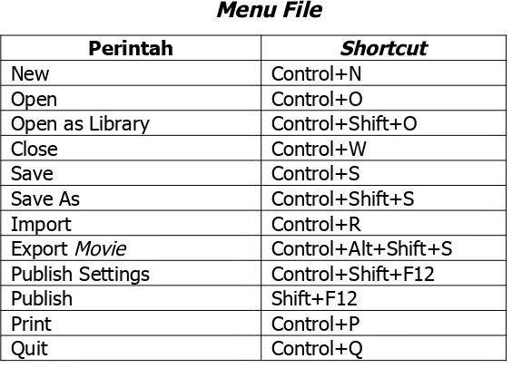 Tabel  berikut  ini menunjukkan  Shortcutmenu  atau  submenu, sedangkan kolom sebelah kiri tabel adalahShortcut pada  kolom  sebelah  kanan  tabel