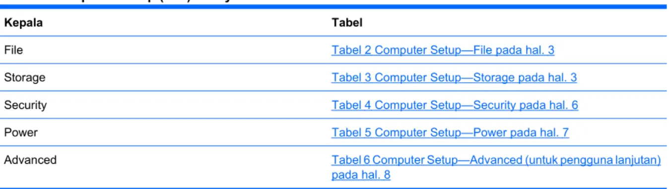Tabel 1  Computer Setup (F10) Utility
