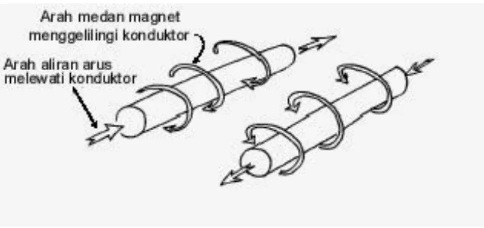 Gambar 2.14 : Aliran arus motor dc 