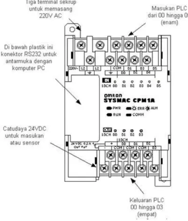 Gambar 2.2 : PLC omron CPM1A 10 i/o. 
