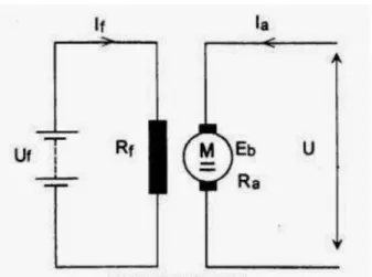 Gambar 2.18 : Skema motor dc dengan penguat terpisah 